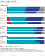 Video on Demand (VoD)