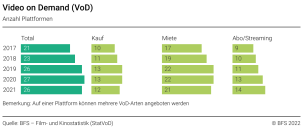 Video on Demand (VoD): Anzahl Plattformen