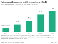 Nutzung von Abonnements- und Streamingdiensten (SVoD)