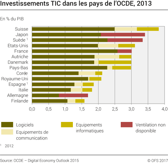 Investissements TIC dans les pays de l'OCDE
