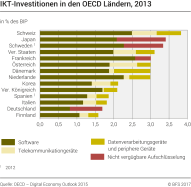 IKT-Investitionen in den OECD-Ländern