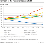 Kennzahlen der Pensionskassenstatistik