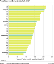 Produktionswert der Landwirtschaft