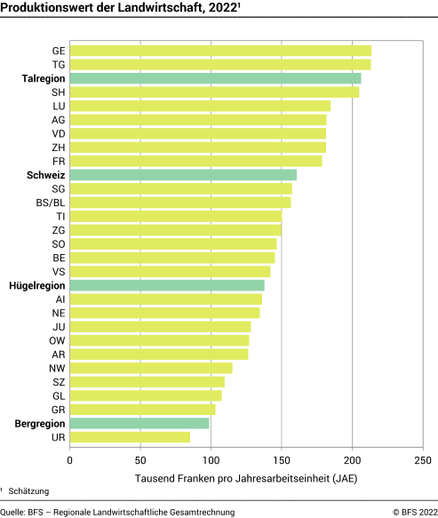 Produktionswert der Landwirtschaft