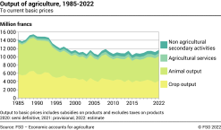 Output of agriculture