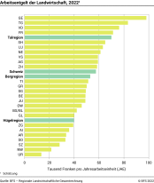 Arbeitsentgelt der Landwirtschaft