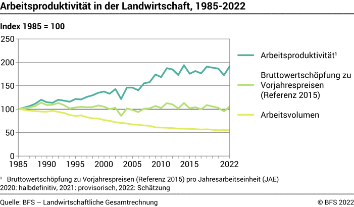 Arbeitsproduktivität in der Landwirtschaft - Index
