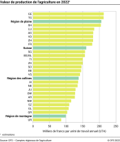 Valeur de production de l'agriculture
