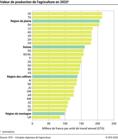 Valeur de production de l'agriculture