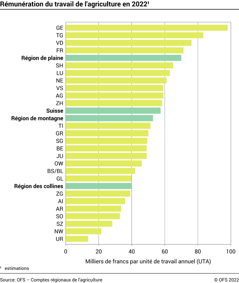 Rémunération du travail de l'agriculture