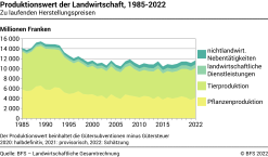 Produktionswert der Landwirtschaft