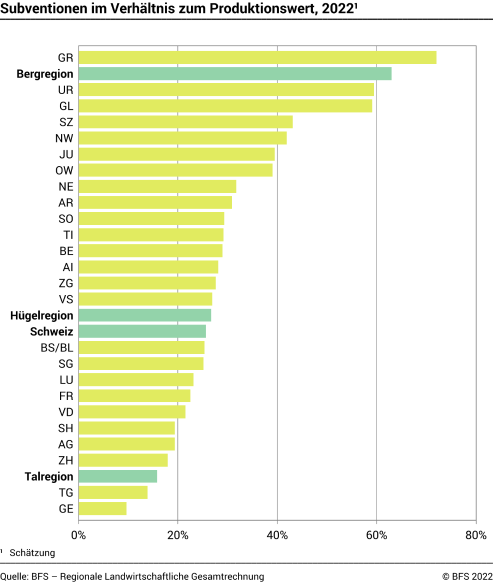 Subventionen im Verhältnis zum Produktionswert