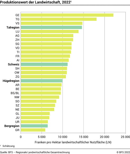 Produktionswert der Landwirtschaft