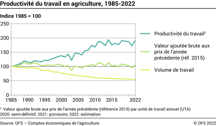 Productivité du travail en agriculture - Indice