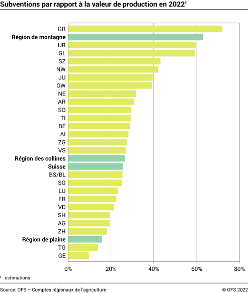 Subventions par rapport à la valeur de production
