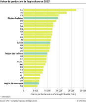 Valeur de production de l'agriculture