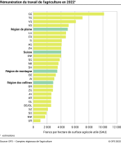 Rémunération du travail de l'agriculture