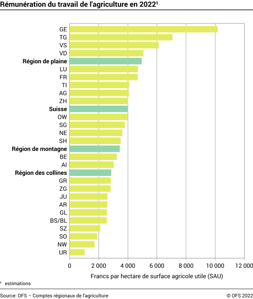 Rémunération du travail de l'agriculture