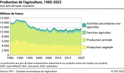 Production de l'agriculture