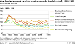 Vom Produktionswert zum sektoralen Einkommen der Landwirtschaft - Index