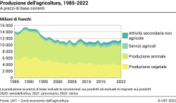 Produzione dell'agricoltura