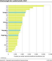 Arbeitsentgelt der Landwirtschaft