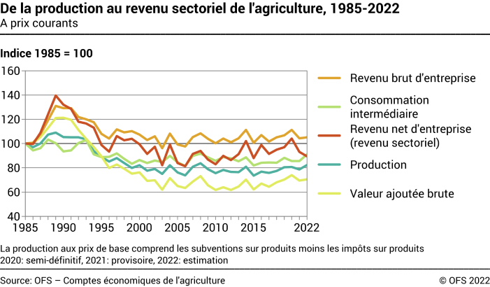 De la production au revenu sectoriel de l'agriculture - Indice