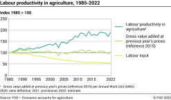Labour productivity in agriculture - Index