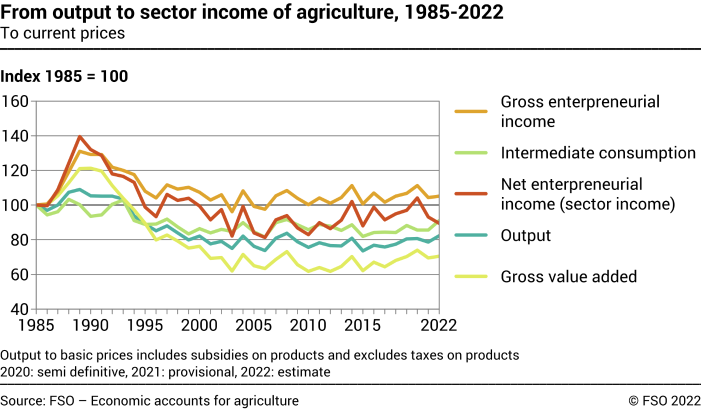 From output to sector income of agriculture - Index