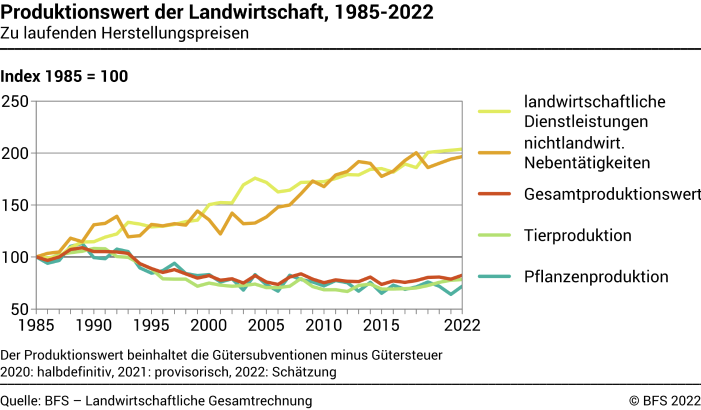 Produktionswert der Landwirtschaft - Index