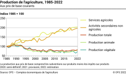 Production de l'agriculture - Indice
