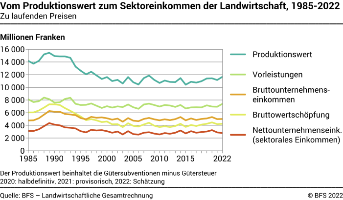 Vom Produktionswert zum sektoralen Einkommen der Landwirtschaft