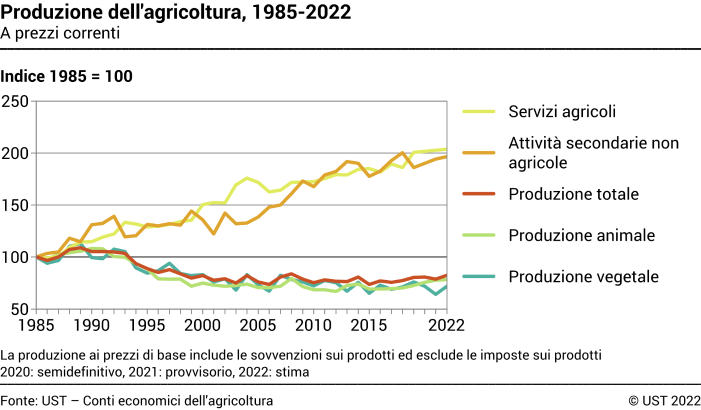 Produzione dell'agricoltura - Indice