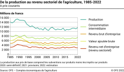 De la production au revenu sectoriel de l'agriculture