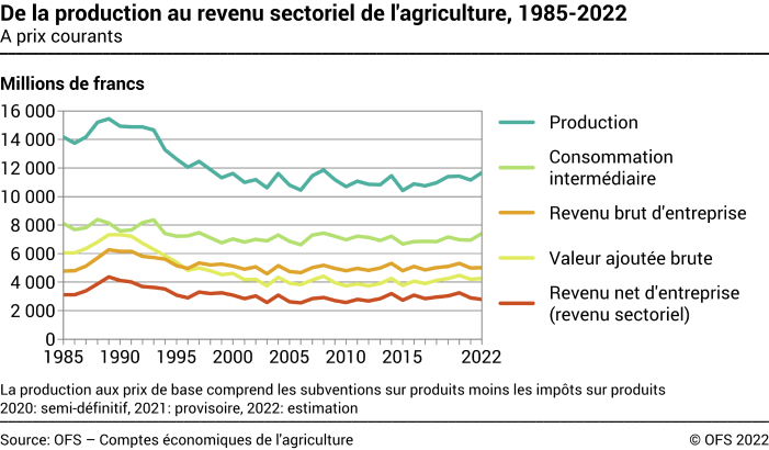 De la production au revenu sectoriel de l'agriculture