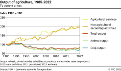 Output of agriculture - Index