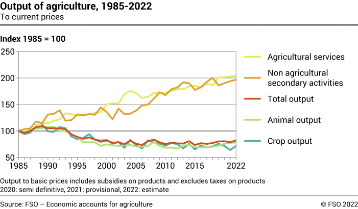 Output of agriculture - Index