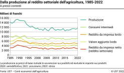 Dalla produzione al reddito settoriale dell'agricoltura
