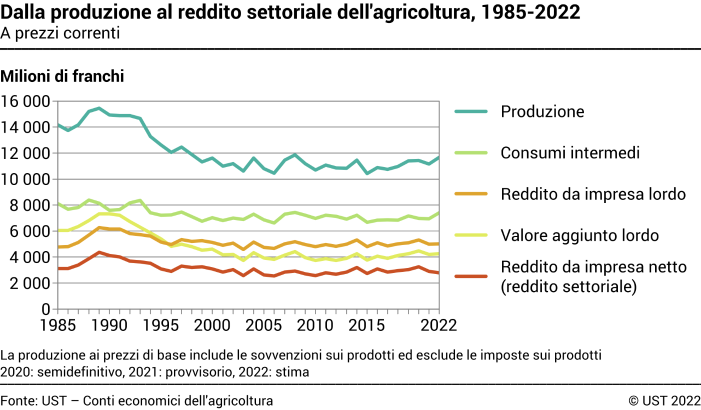 Dalla produzione al reddito settoriale dell'agricoltura