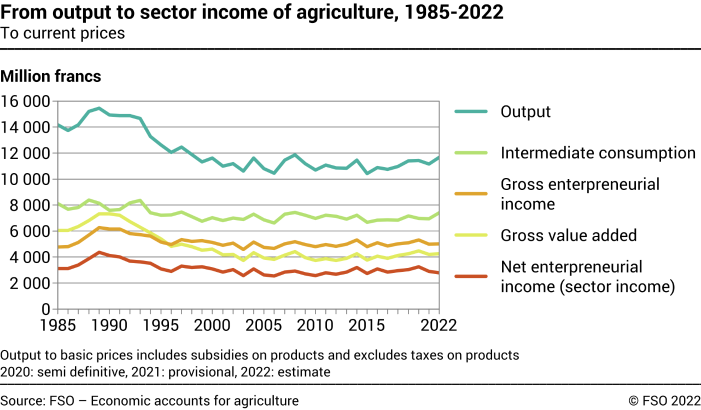 From output to sector income of agriculture