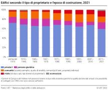 Edifici secondo il tipo di proprietario e l'epoca di costruzione