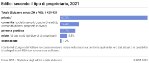 Edifici secondo il tipo di proprietario