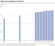 Edifici ad uso abitativo in Svizzera