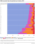 Edifici secondo il tipo di proprietario per Cantone