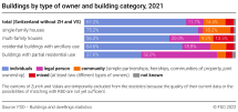 Buildings by type of owner and building category
