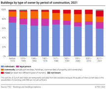 Buildings by type of owner by period of construction