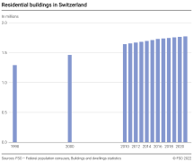 Residential buildings in Switzerland