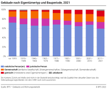 Gebäude nach Eigentümertyp und Bauperiode