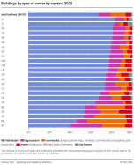 Buildings by type of owner by canton