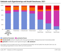 Gebäude nach Eigentümertyp und Anzahl Geschosse
